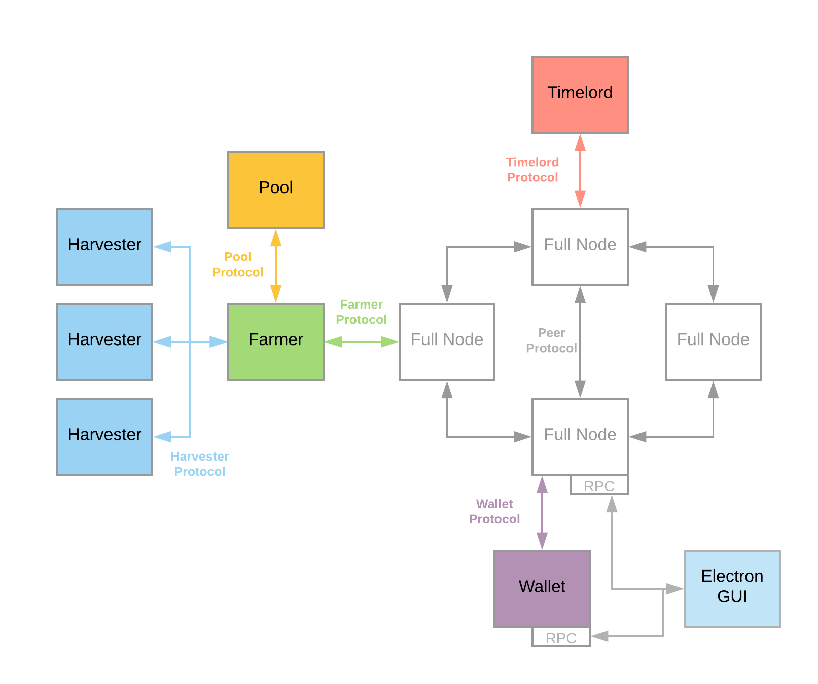chia-architecture
