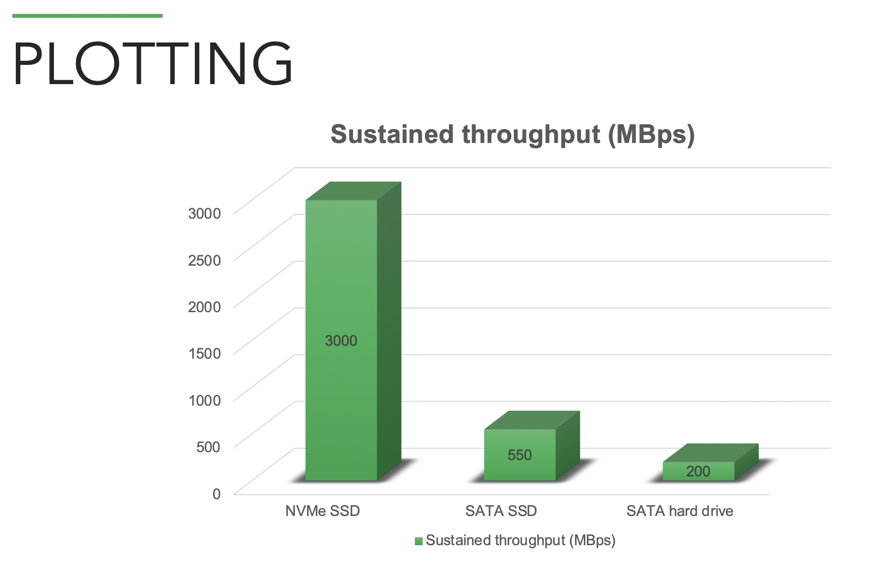 NVMe SSD is 5.5 times faster than SATA SSD NVMe SSD vs SATA
